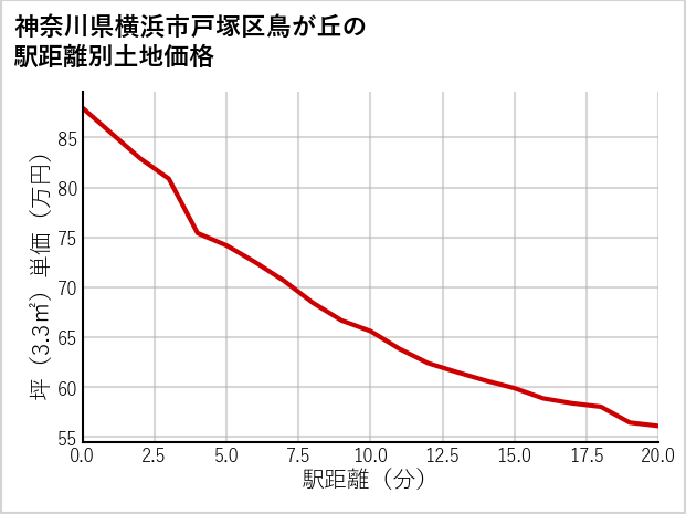 神奈川県横浜市戸塚区鳥が丘の徒歩距離別の土地坪単価
