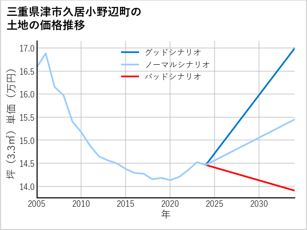 三重県津市久居小野辺町の土地価格推移