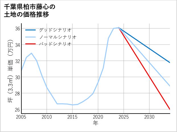 千葉県柏市藤心の土地価格推移