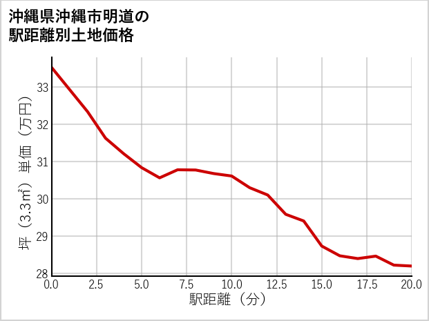 沖縄県沖縄市明道の徒歩距離別の土地坪単価