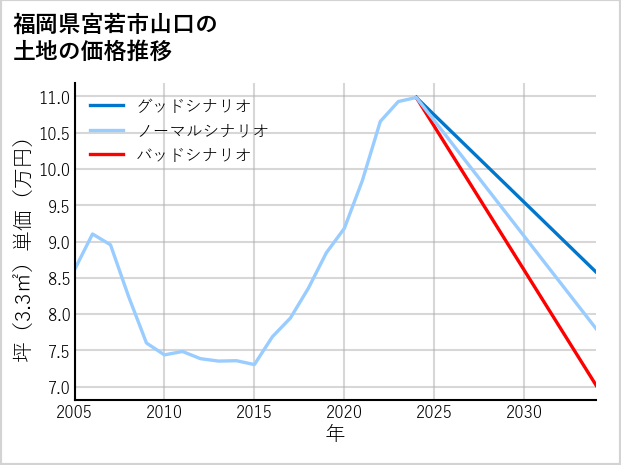 福岡県宮若市山口の土地価格推移