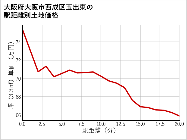 大阪府大阪市西成区玉出東の徒歩距離別の土地坪単価