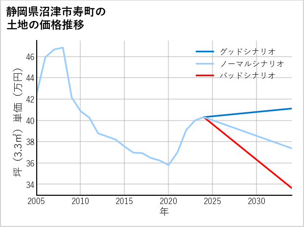 静岡県沼津市寿町の土地価格推移