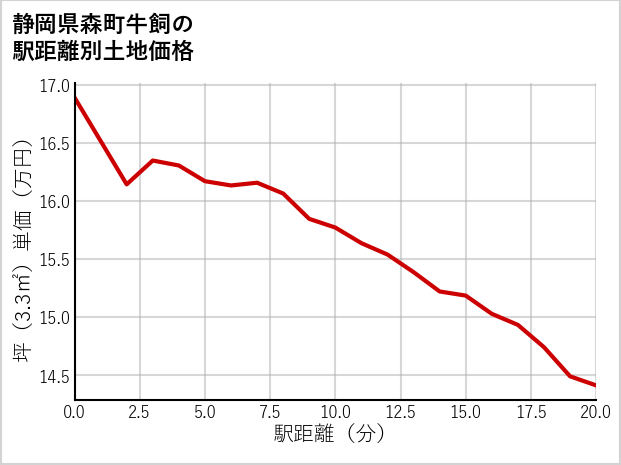 静岡県森町牛飼の徒歩距離別の土地坪単価