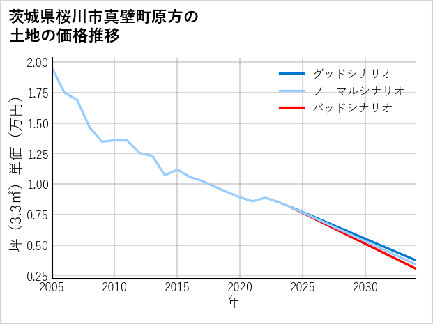 茨城県桜川市真壁町原方の土地価格推移