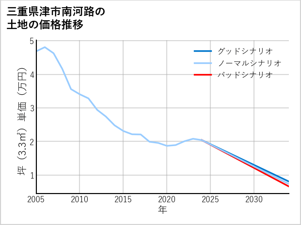 三重県津市南河路の土地価格推移