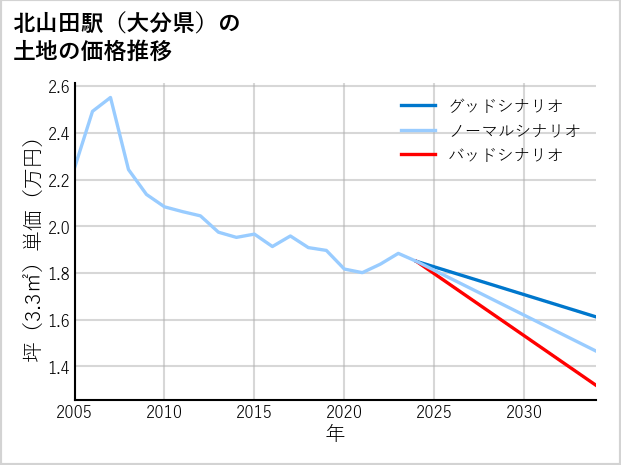 北山田駅（大分県）の土地価格推移