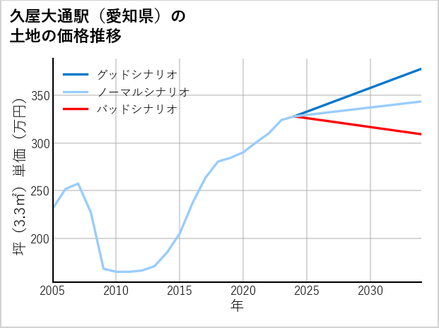久屋大通駅（愛知県）の土地価格推移