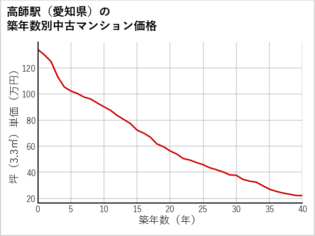高師駅（愛知県）の築年数別の中古マンション坪単価