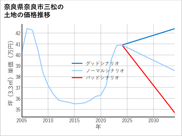 奈良県奈良市三松の土地価格推移