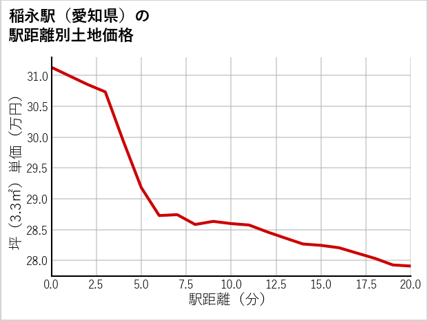 稲永駅（愛知県）の徒歩距離別の土地坪単価