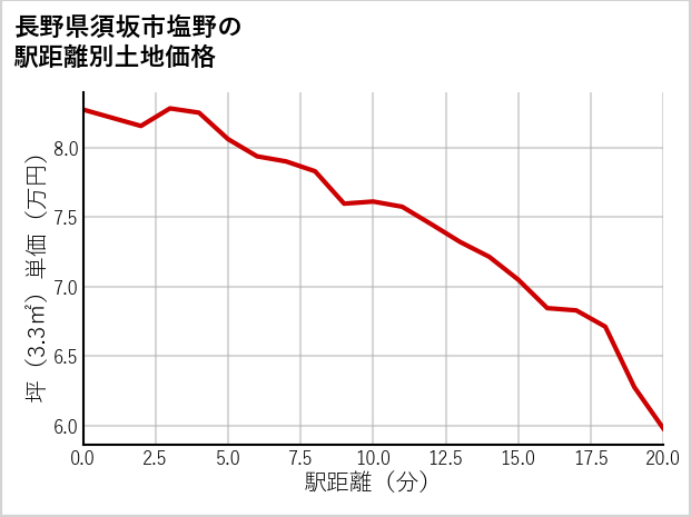 長野県須坂市塩野の徒歩距離別の土地坪単価