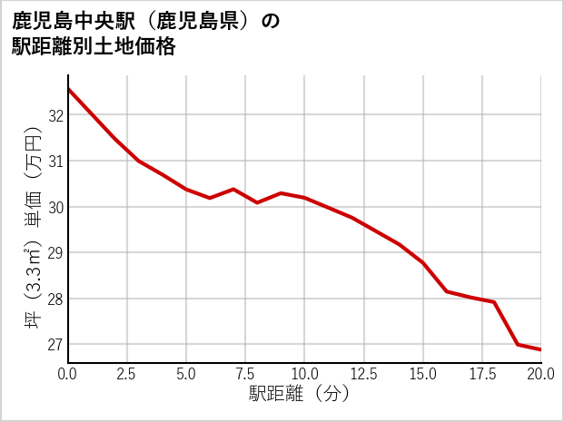 鹿児島中央駅（鹿児島県）の徒歩距離別の土地坪単価