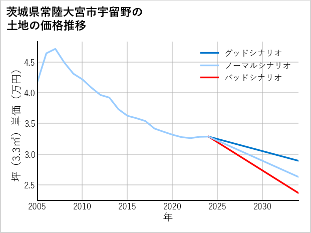 茨城県常陸大宮市宇留野の土地価格推移