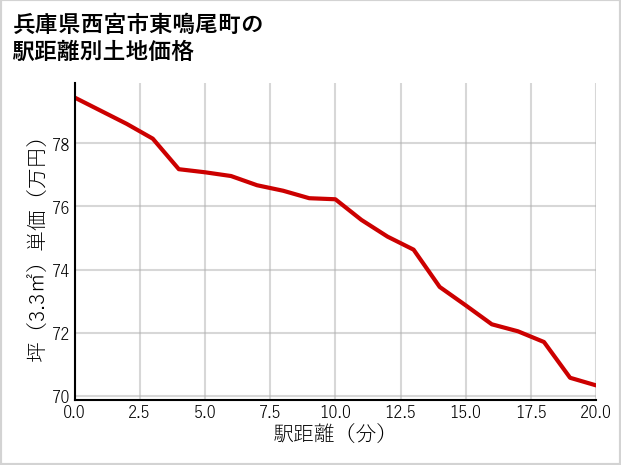 兵庫県西宮市東鳴尾町の徒歩距離別の土地坪単価