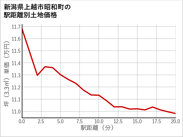 新潟県上越市昭和町の徒歩距離別の土地坪単価