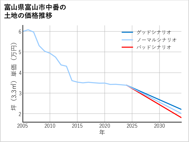 富山県富山市中番の土地価格推移