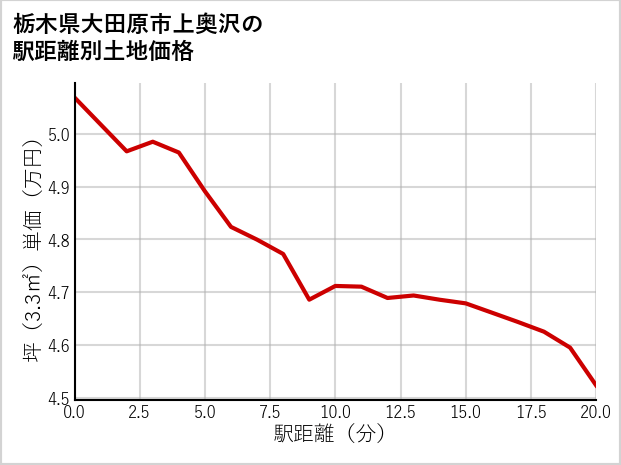 栃木県大田原市上奥沢の徒歩距離別の土地坪単価
