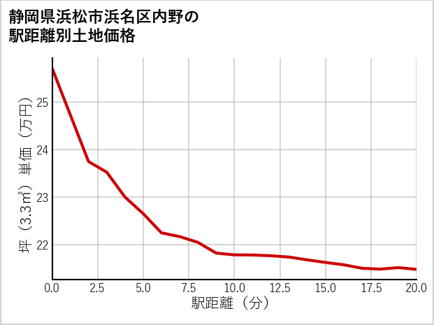 静岡県浜松市浜名区内野の徒歩距離別の土地坪単価