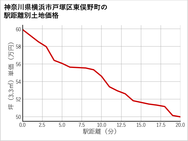 神奈川県横浜市戸塚区東俣野町の徒歩距離別の土地坪単価