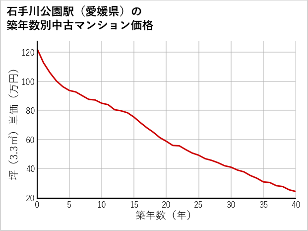 石手川公園駅（愛媛県）の築年数別の中古マンション坪単価