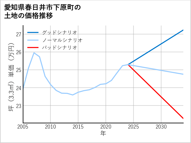 愛知県春日井市下原町の土地価格推移
