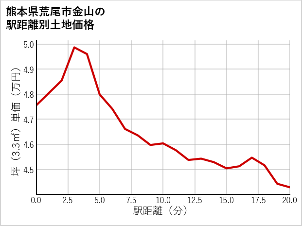 熊本県荒尾市金山の徒歩距離別の土地坪単価