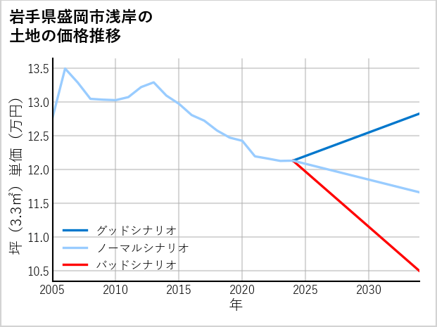 岩手県盛岡市浅岸の土地価格推移