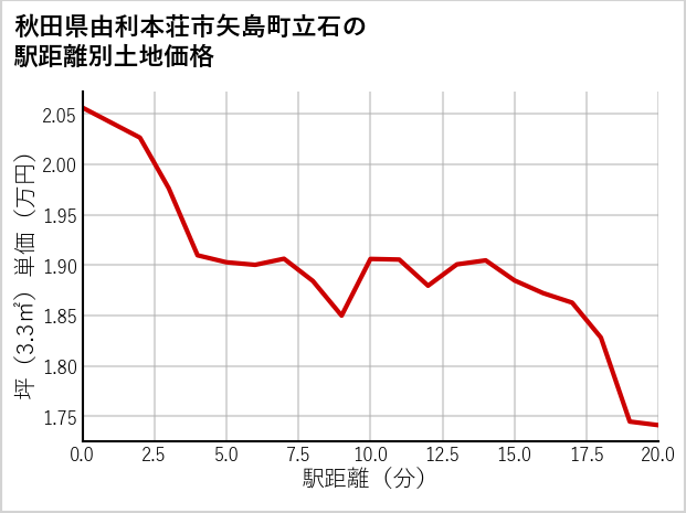 秋田県由利本荘市矢島町立石の徒歩距離別の土地坪単価