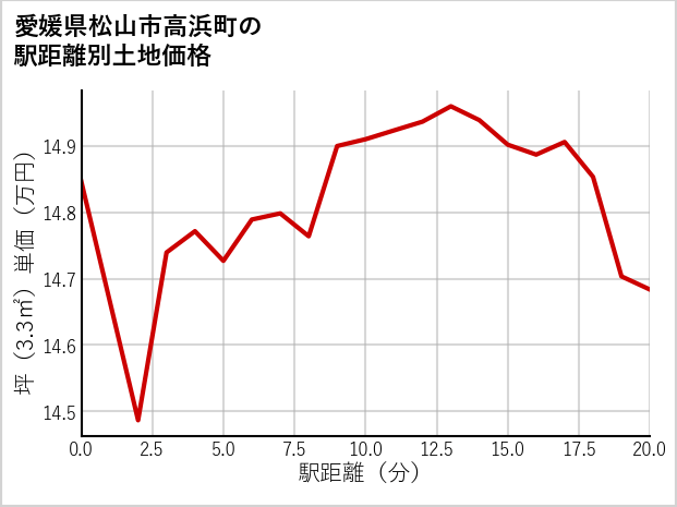 愛媛県松山市高浜町の徒歩距離別の土地坪単価