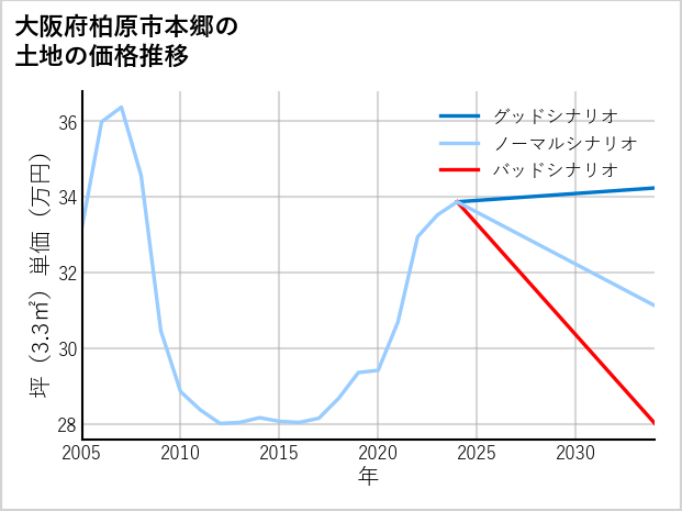 大阪府柏原市本郷の土地価格推移