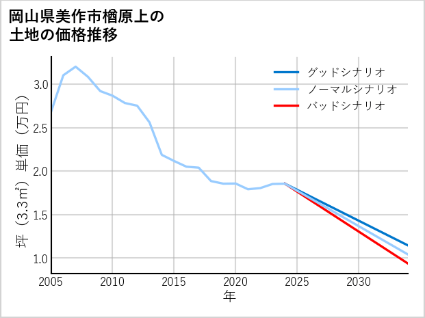 岡山県美作市楢原上の土地価格推移