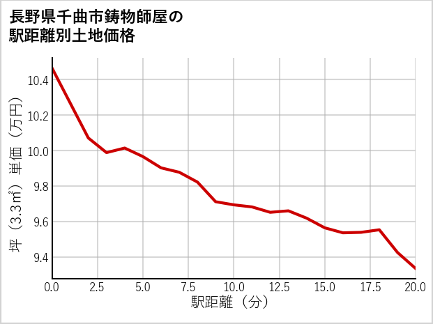 長野県千曲市鋳物師屋の徒歩距離別の土地坪単価