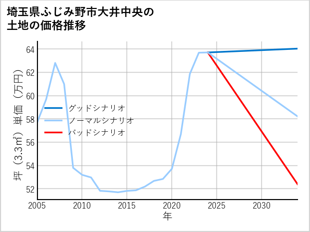 埼玉県ふじみ野市大井中央の土地価格推移