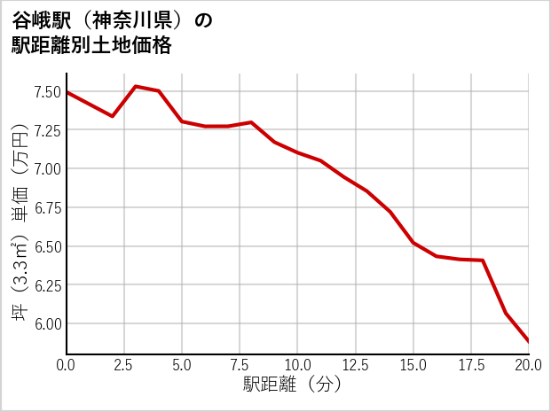 谷峨駅（神奈川県）の徒歩距離別の土地坪単価