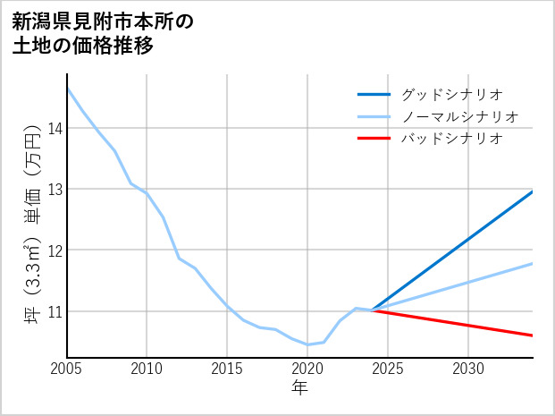新潟県見附市本所の土地価格推移
