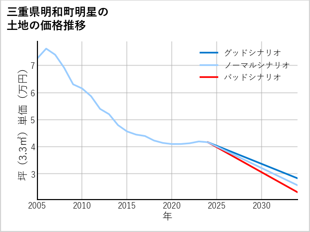 三重県明和町明星の土地価格推移