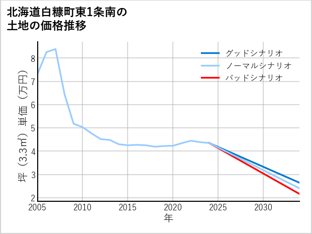 北海道白糠町東1条南の土地価格推移