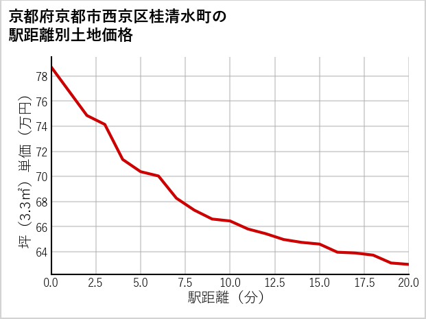 京都府京都市西京区桂清水町の徒歩距離別の土地坪単価