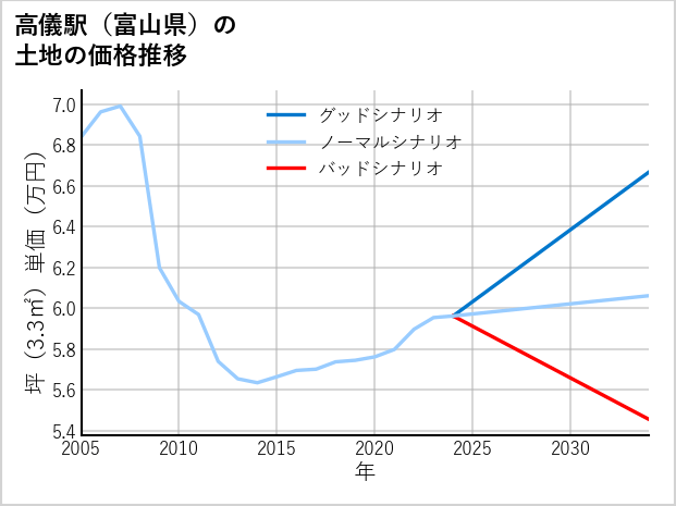 高儀駅（富山県）の土地価格推移