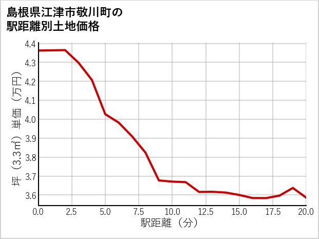 島根県江津市敬川町の徒歩距離別の土地坪単価
