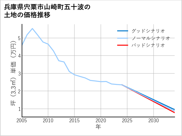 兵庫県宍粟市山崎町五十波の土地価格推移