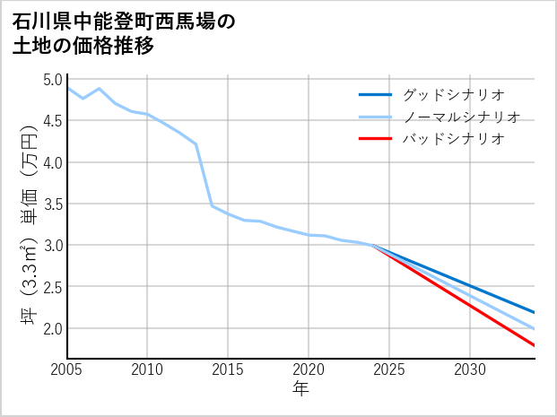 石川県中能登町西馬場の土地価格推移