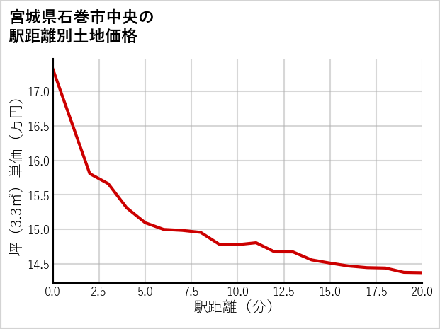宮城県石巻市中央の徒歩距離別の土地坪単価