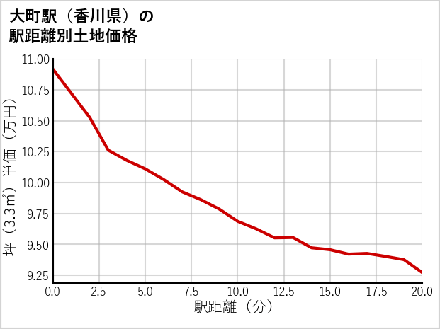 大町駅（香川県）の徒歩距離別の土地坪単価