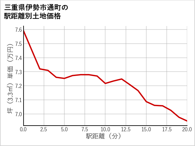 三重県伊勢市通町の徒歩距離別の土地坪単価