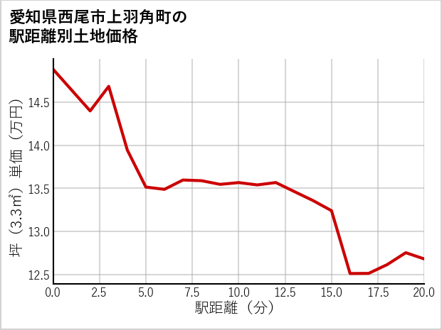 愛知県西尾市上羽角町の徒歩距離別の土地坪単価