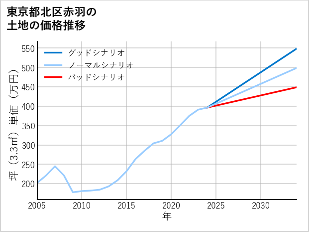 東京都北区赤羽の土地価格推移