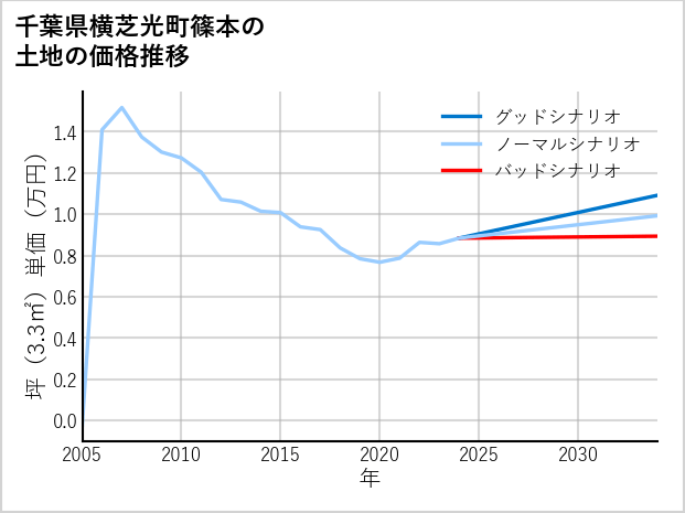千葉県横芝光町篠本の土地価格推移