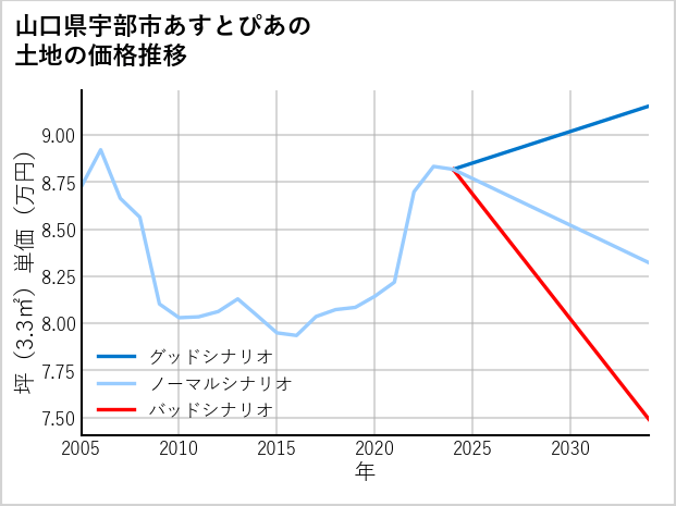 山口県宇部市あすとぴあの土地価格推移
